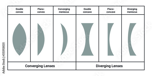 classification of simple lenses in optics. Types of lenses in physics