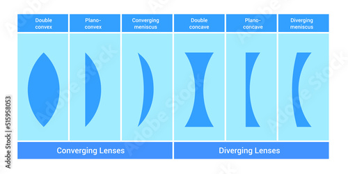 classification of simple lenses in optics. Types of lenses in physics
