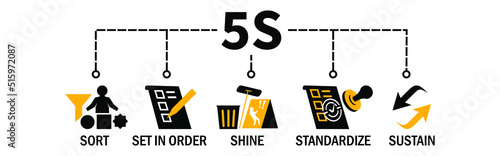 5S Banner Vector Illustration method on the workplace with sort, set in order, shine, standardize and sustain icons