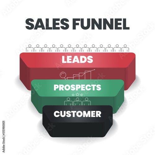 Sales funnel is marketing concept for converting leads into customers has 5 steps to analyze such as viewers, interest, question, discussion and purchase. Content marketing banner presentation vector.