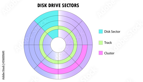 disk drive sectors, parts of the disk