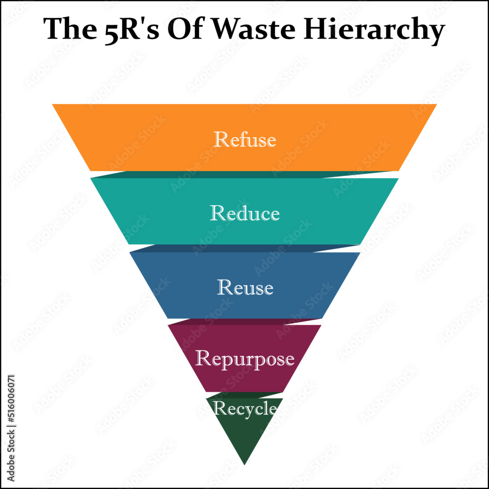 The waste hierarchy vector - A funnel Infographic template with 5 R's ...