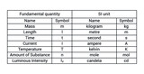 SI system of units. seven basic quantities and their units