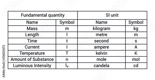 SI system of units. seven basic quantities and their units