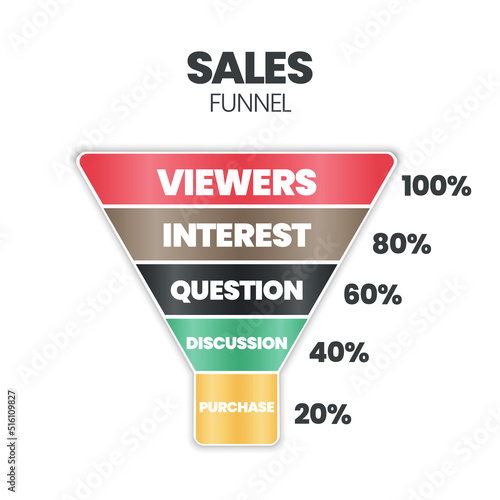 Sales funnel is marketing concept for converting leads into customers has 5 steps to analyze such as viewers, interest, question, discussion and purchase. Content marketing banner presentation vector.