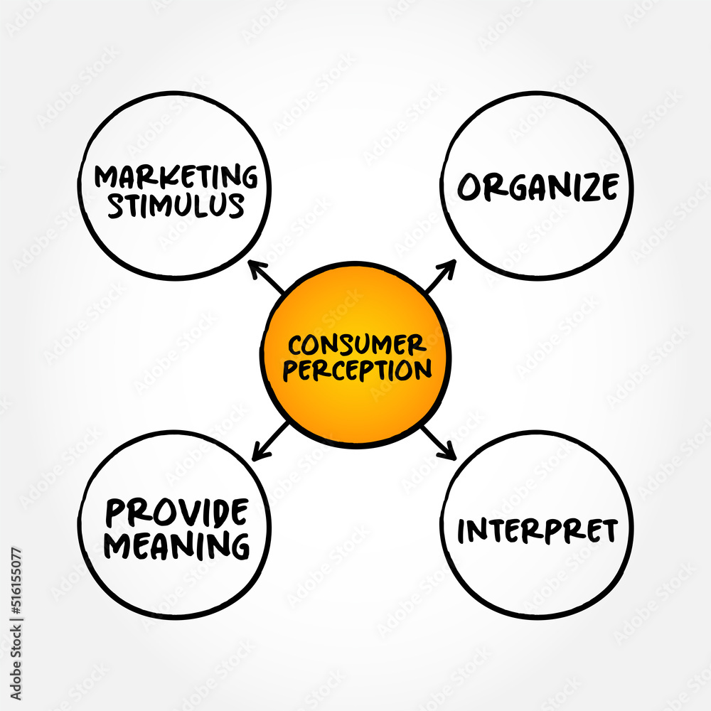 Consumer Perception - defined as a process by which consumers sense a marketing stimulus, and organize, interpret, and provide meaning to it, mind map concept for presentations and reports Consumer Perception - defined as a process by which consumers sense a marketing stimulus, and organize, interpret, and provide meaning to it, mind map concept for presentations and reports