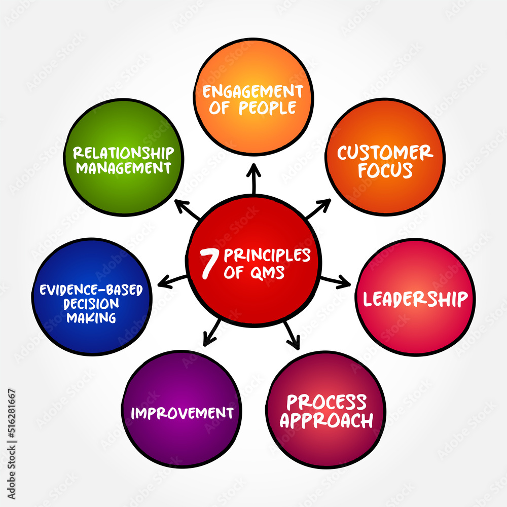7 principles of Quality Management System is a collection of business processes focused on consistently meeting customer requirements, mind map concept background 7 principles of Quality Management System is a collection of business processes focused on consistently meeting customer requirements, mind map concept background