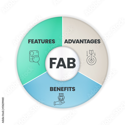 A FAB analysis describes the features, advantages and benefits of a product, and how they work together to help differentiate a product within the market. Venn diagram infographic presentation vector.