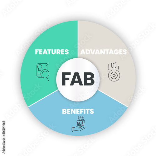 A FAB analysis describes the features, advantages and benefits of a product, and how they work together to help differentiate a product within the market. Venn diagram infographic presentation vector.