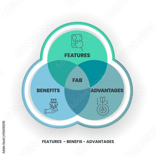 A FAB analysis describes the features, advantages and benefits of a product, and how they work together to help differentiate a product within the market. Venn diagram infographic presentation vector.