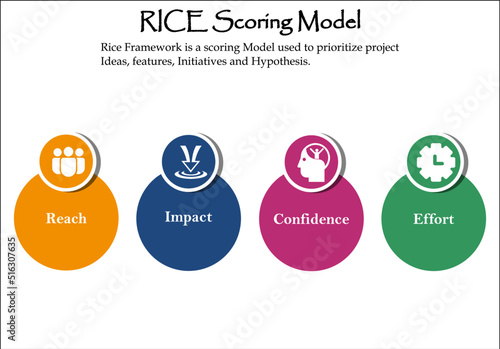 Rice Framework is a scoring Model that is used to prioritize Project Ideas, estimates. Infographic template with Icons
