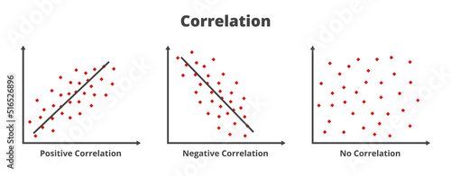 Vector statistical icons of types of correlation. Positive, negative, no correlation. Relationship between two sets of data or two random variables. Graphs or charts are isolated on white background. photo