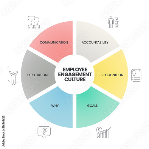 An Employee Engagement Culture analysis diagram has 6 steps such as communication, accountablity, regonition, goals, why and expectations. Business infographic presentation vector for slide or website
