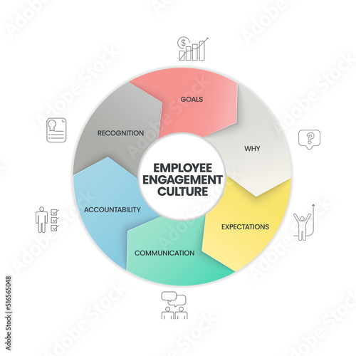 An Employee Engagement Culture analysis diagram has 6 steps such as communication, accountablity, regonition, goals, why and expectations. Business infographic presentation vector for slide or website