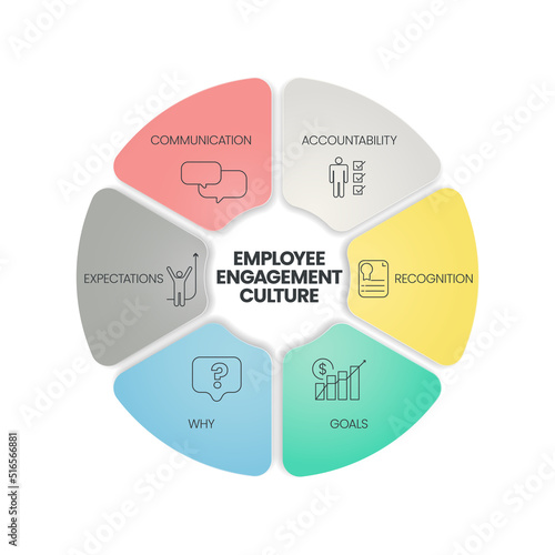 An Employee Engagement Culture analysis diagram has 6 steps such as communication, accountablity, regonition, goals, why and expectations. Business infographic presentation vector for slide or website