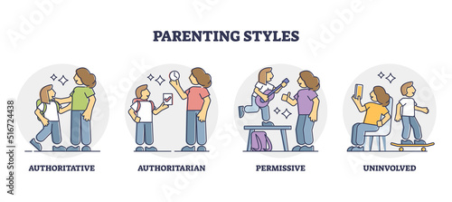Parenting styles with different children raising methods outline diagram. Labeled educational scheme with authoritative, authoritarian, permissive and uninvolved approach to kids vector illustration.