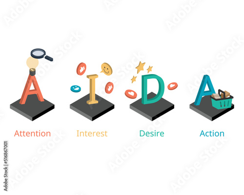 AIDA Model stands for Attention, Interest, Desire, and Action model, is an advertising effect model for purchasing stage