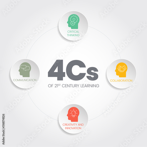 4Cs of 21st Century Learning analysis infographic has 6 steps to analyse such as collaboration, creativity and innovation, critical thinking and communication. Business infographic presentation vector
