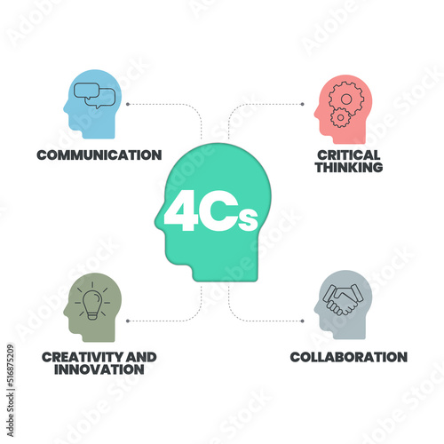 4Cs of 21st Century Learning analysis infographic has 6 steps to analyse such as collaboration, creativity and innovation, critical thinking and communication. Business infographic presentation vector