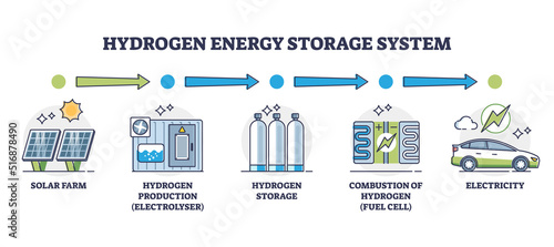 Hydrogen energy storage system with H2 electricity stages outline diagram. Labeled educational scheme with electrolyser process, combustion for fuel cell and green fuel usage vector illustration.