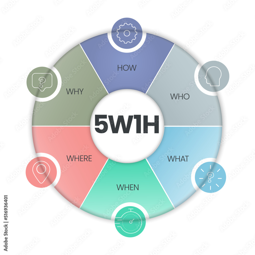5w1h analysis diagram vector is cause and effect flowcharts, it helps ...