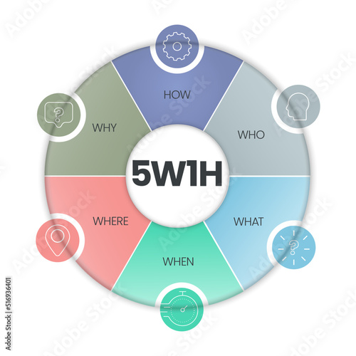 5w1h analysis diagram vector is cause and effect flowcharts, it helps to find effective solutions for problems or for structuring organization, has 6 steps such as who, what, when, where, why and how.