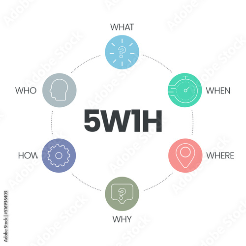 5w1h analysis diagram vector is cause and effect flowcharts, it helps to find effective solutions for problems or for structuring organization, has 6 steps such as who, what, when, where, why and how.