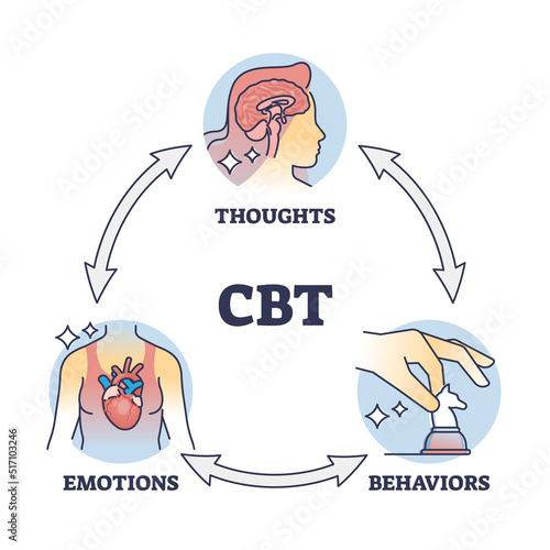 CBT or cognitive behavioral therapy with thinking change outline diagram. Labeled educational scheme and emotions or mindset behavior support from psychologist therapy vector illustration. Mental help