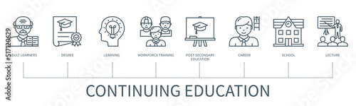 Continuing education vector infographic in minimal outline style