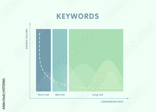 SEO Keywords research and analysis illustration - comparing the conversion of short-tail, medium and long-tail keywords and their ratio in the entire search volume.