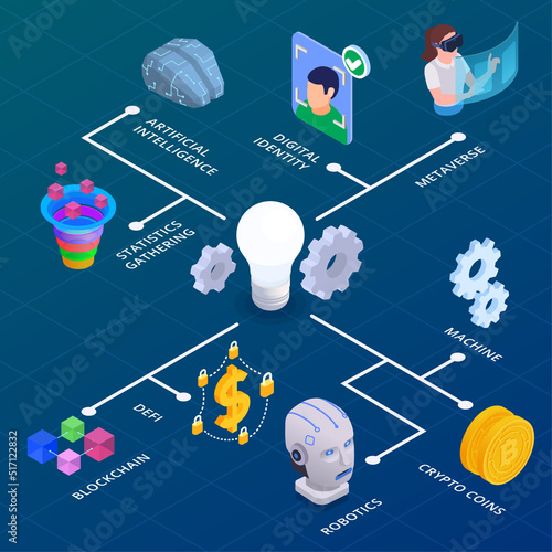Web 3.0 Technology Isometric Flowchart