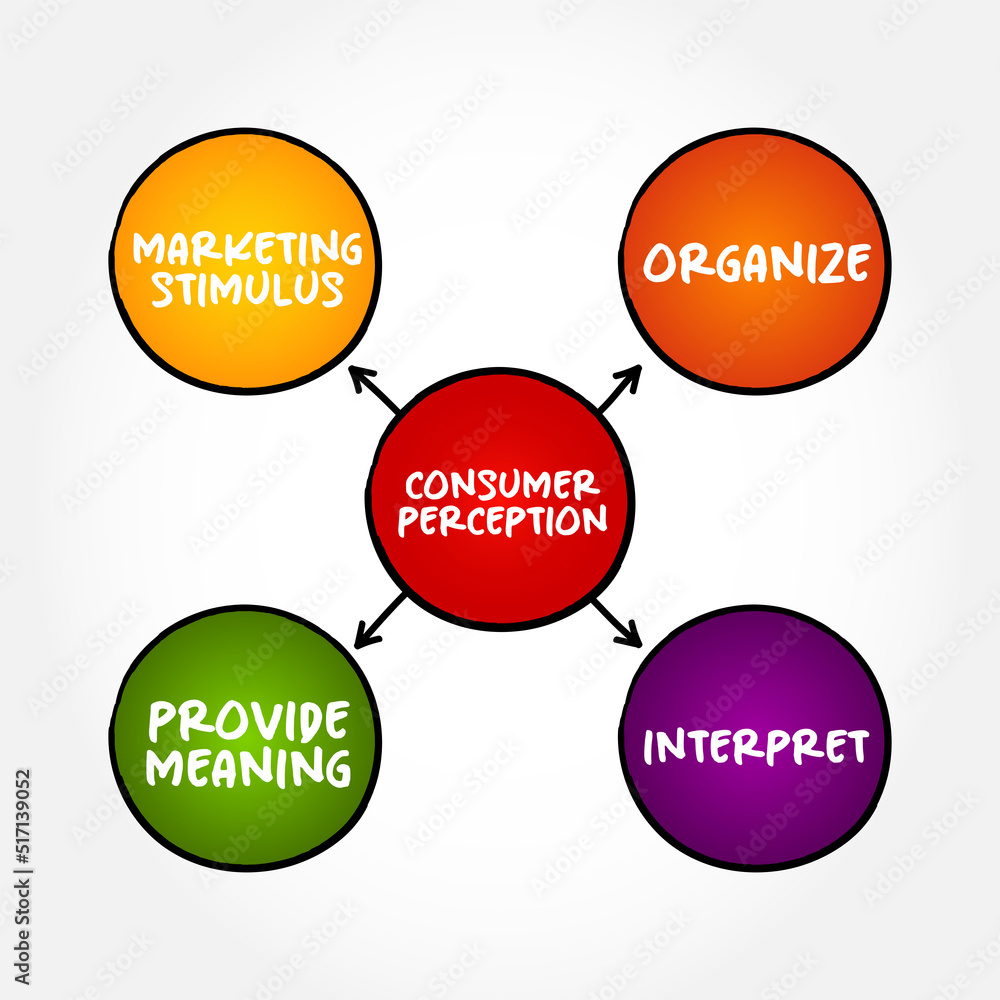 Consumer Perception - defined as a process by which consumers sense a marketing stimulus, and organize, interpret, and provide meaning to it, mind map concept for presentations and reports Consumer Perception - defined as a process by which consumers sense a marketing stimulus, and organize, interpret, and provide meaning to it, mind map concept for presentations and reports