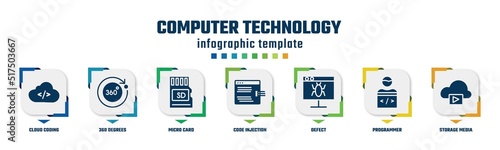 computer technology concept infographic design template. included cloud coding, 360 degrees, micro card, code injection, defect, programmer, storage media icons and 7 option or steps.