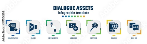 dialogue assets concept infographic design template. included dissatisfaction, silence, communicator, add video, not found, roaming, chat box icons and 7 option or steps.
