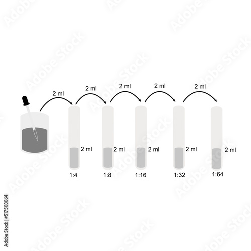 The two-fold serial dilution to reduce the concentrate solution or substance suspension of original solution