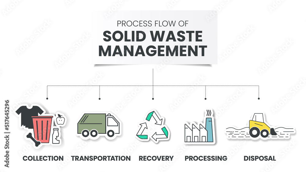 Process flow of Solid Waste Management is strategic approach to sustainable management of solid wastes such as collection, transportation, recovery, processing and disposal. Diagram elements vector.