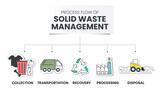 Process flow of Solid Waste Management is strategic approach to sustainable management of solid wastes such as collection, transportation, recovery, processing and disposal. Diagram elements vector.