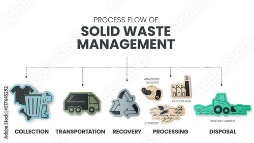 Process flow of Solid Waste Management is strategic approach to sustainable management of solid wastes such as collection, transportation, recovery, processing and disposal. Diagram elements vector.
