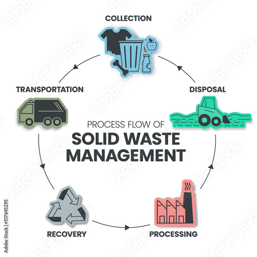 Process flow of Solid Waste Management is strategic approach to sustainable management of solid wastes such as collection, transportation, recovery, processing and disposal. Diagram elements vector.