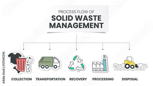 Process flow of Solid Waste Management is strategic approach to sustainable management of solid wastes such as collection, transportation, recovery, processing and disposal. Diagram elements vector.