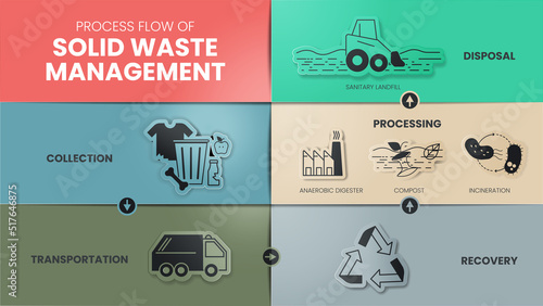 Process flow of Solid Waste Management is strategic approach to sustainable management of solid wastes such as collection, transportation, recovery, processing and disposal. Diagram elements vector.