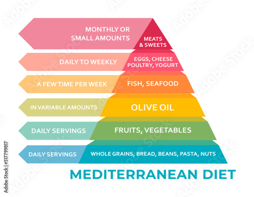 Mediterranean diet food pyramid. Useful graph for healthy life. Healthcare, dieting concept. Eating that's based on the traditional cuisines of countries that border the Mediterranean Sea