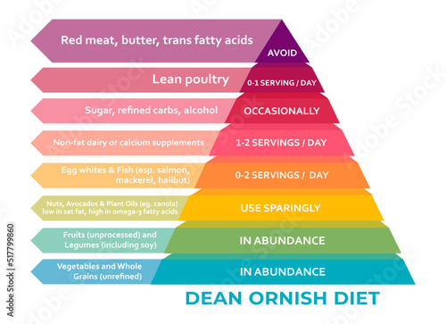 Ornish Diet food pyramid chart. Healthy eating, healthcare, dieting concept, help reverse chronic disease and enhance health