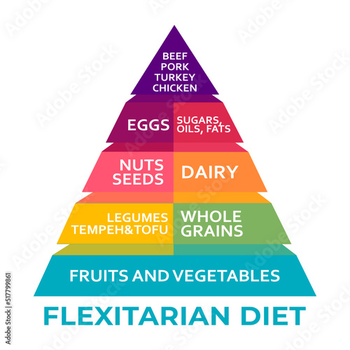 Flexitarian Diet infographics, pyramid. Reduce animal products consumption. Eat less meat for wellbeing animal, environment. Changing eating habits to vegan diet