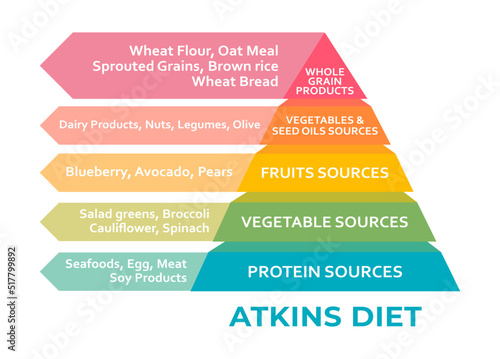 Atkins Diet pyramid, health conceptual. The aim is to lose weight by avoiding carbohydrates and controlling insulin levels