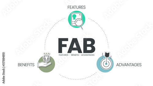 A FAB analysis describes the features, advantages and benefits of a product, and how they work together to help differentiate a product within the market. Venn diagram infographic presentation vector.