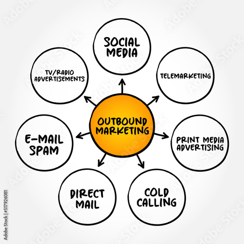 Outbound Marketing is promoting a product through continued advertising, promotions, public relations and sales, mind map concept for presentations and reports