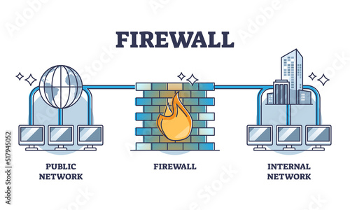 Firewall security technology for safe information protection outline diagram. Labeled educational scheme with public network, antivirus and internal safety system for data defense vector illustration.