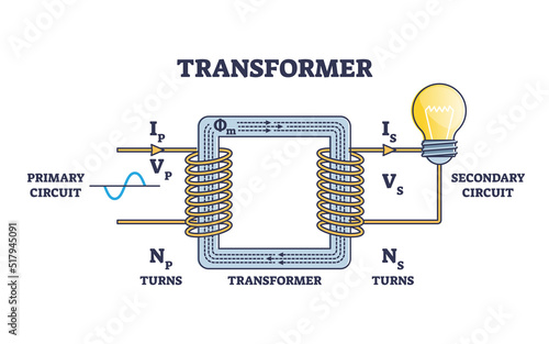 Transformer structure and working principle for electricity outline diagram. Labeled educational scheme with primary and secondary electrical circuit and coil power transformation vector illustration.