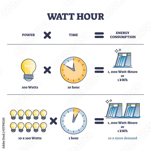 Watt hour units calculation and electricity consumption outline diagram. Labeled educational scheme with watts and time measurement in mathematical formula vector illustration. KW and kWh counter.